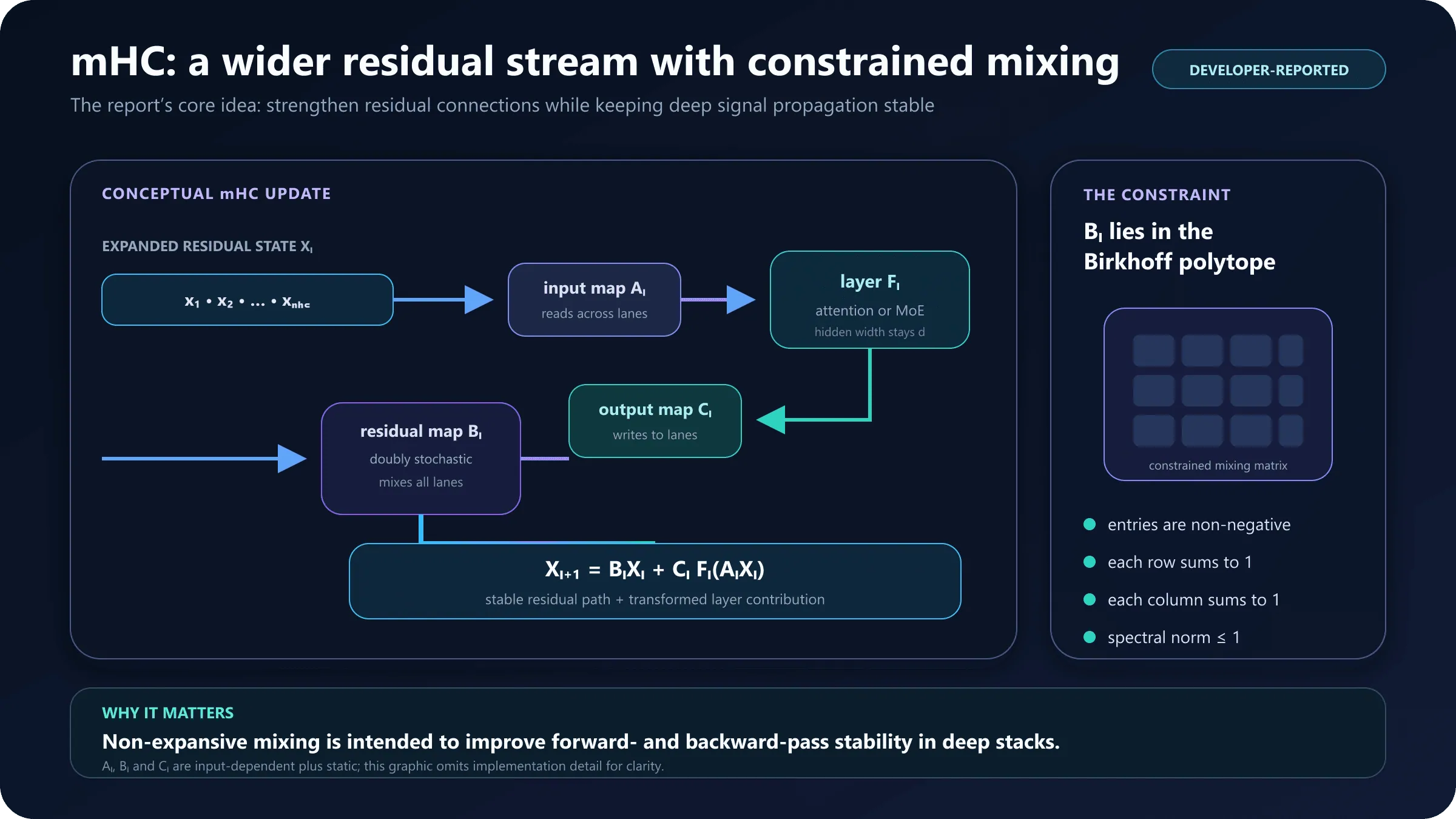 Diagram of Manifold-Constrained Hyper-Connections widening and mixing the residual stream in DeepSeek V4