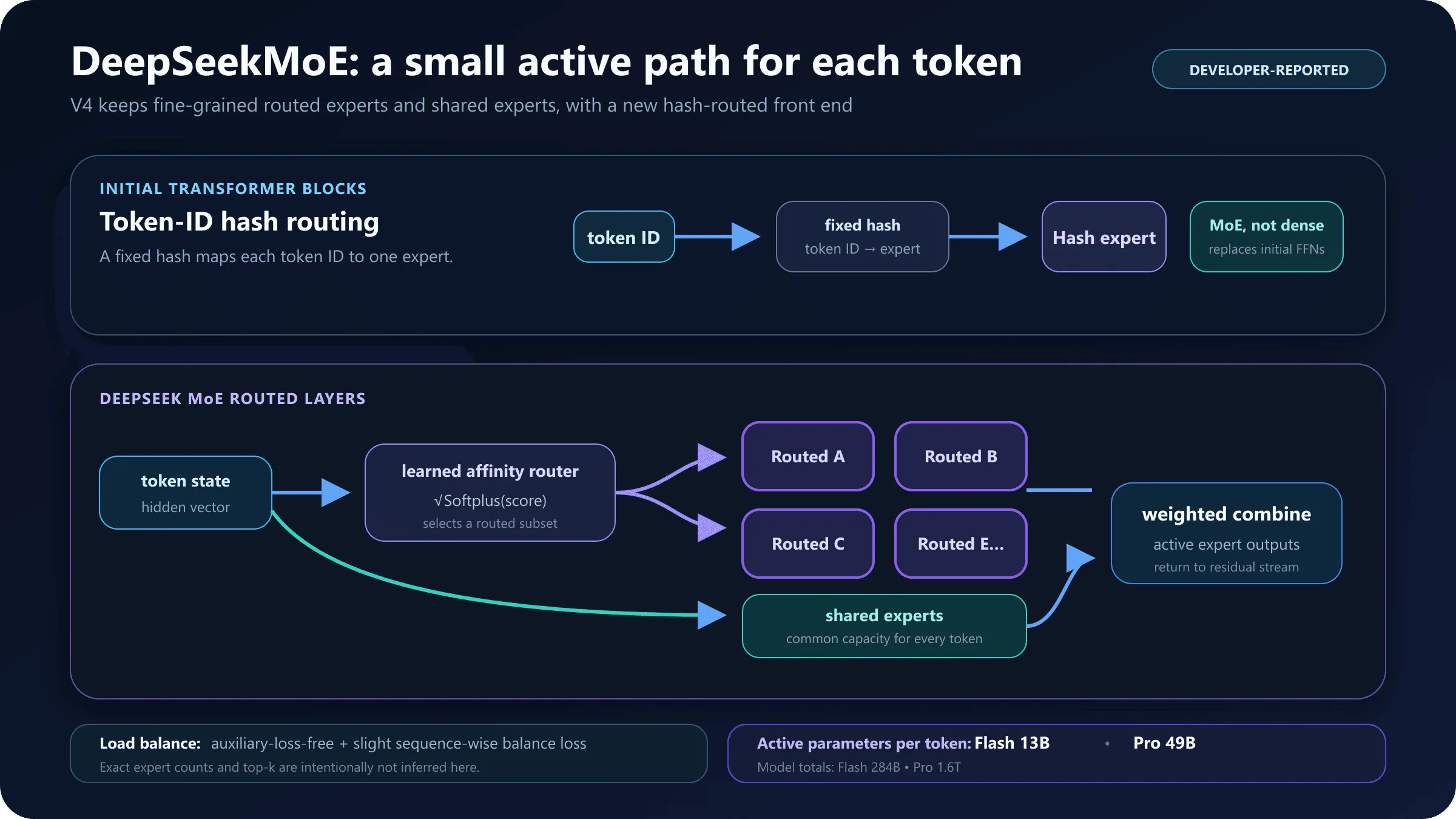 Diagram explaining token routing through shared and selected experts in DeepSeek V4 MoE layers