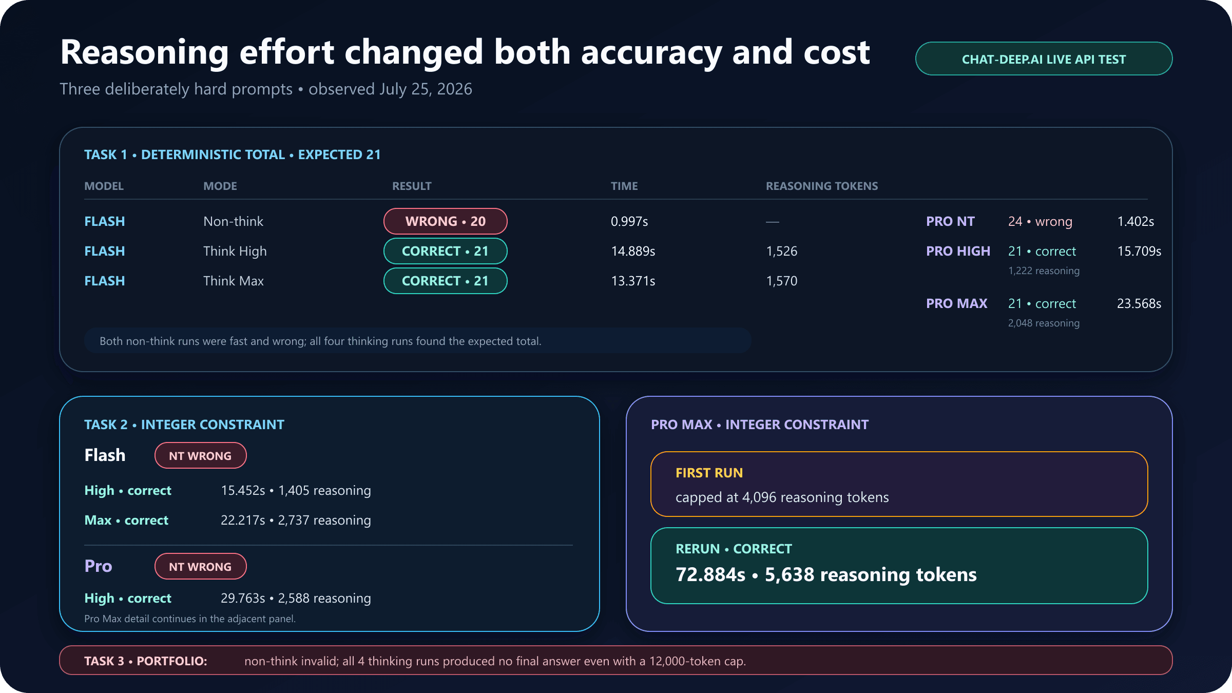 DeepSeek V4 live reasoning benchmark comparing non-thinking, Think High, and Think Max