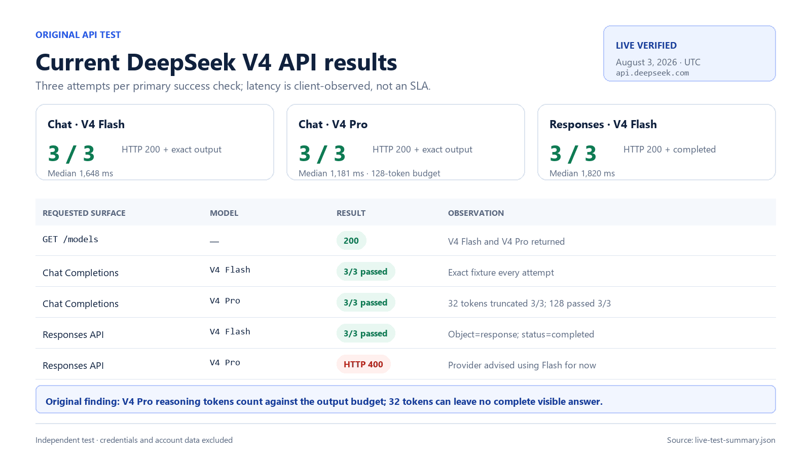 Redacted August 3, 2026 DeepSeek API catalog and compatibility test showing the two model IDs observed on that date and their endpoint results.