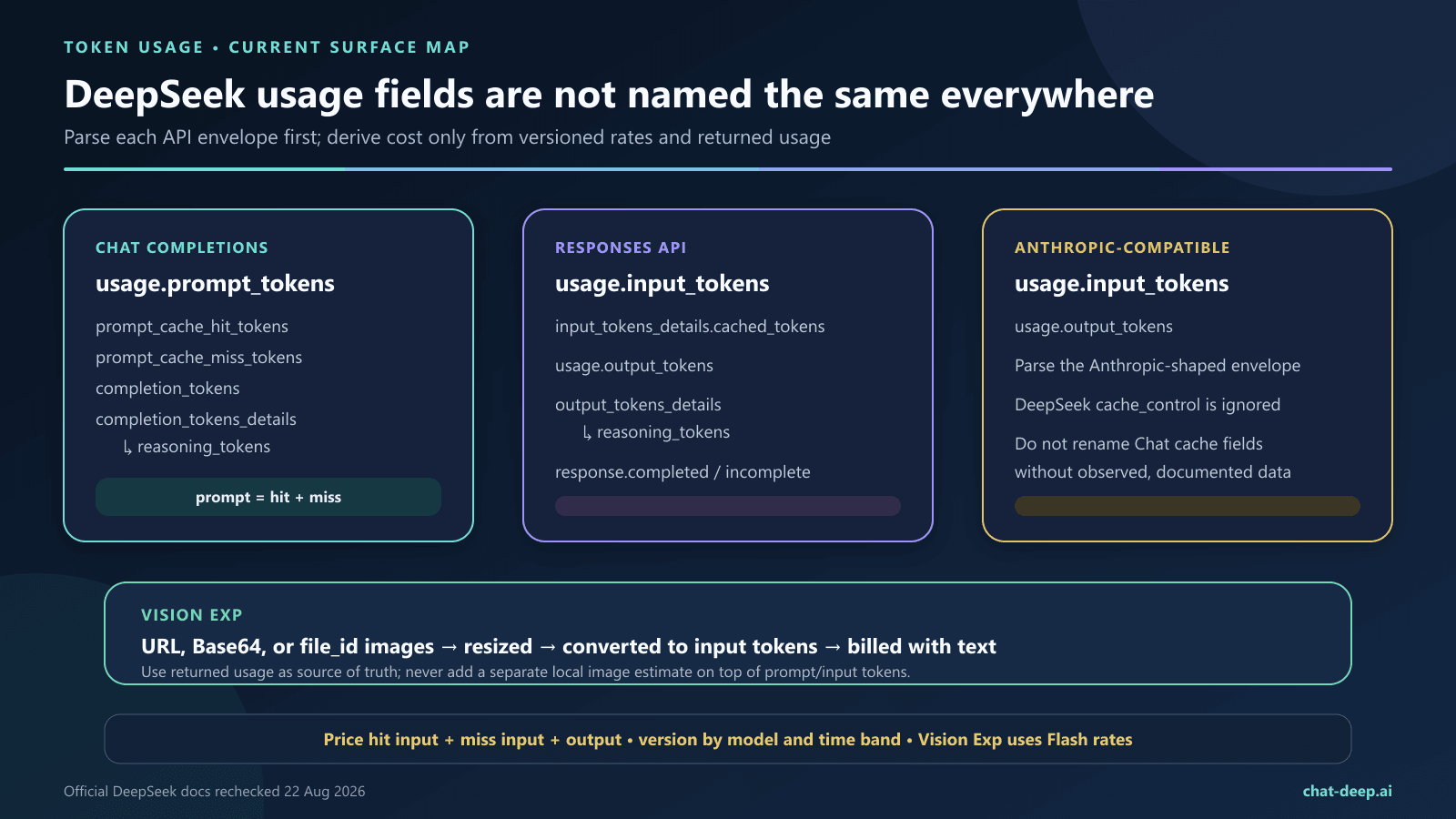 Comparison of DeepSeek token usage fields across Chat Completions, Responses, Anthropic-compatible messages, and Vision Exp image inputs.