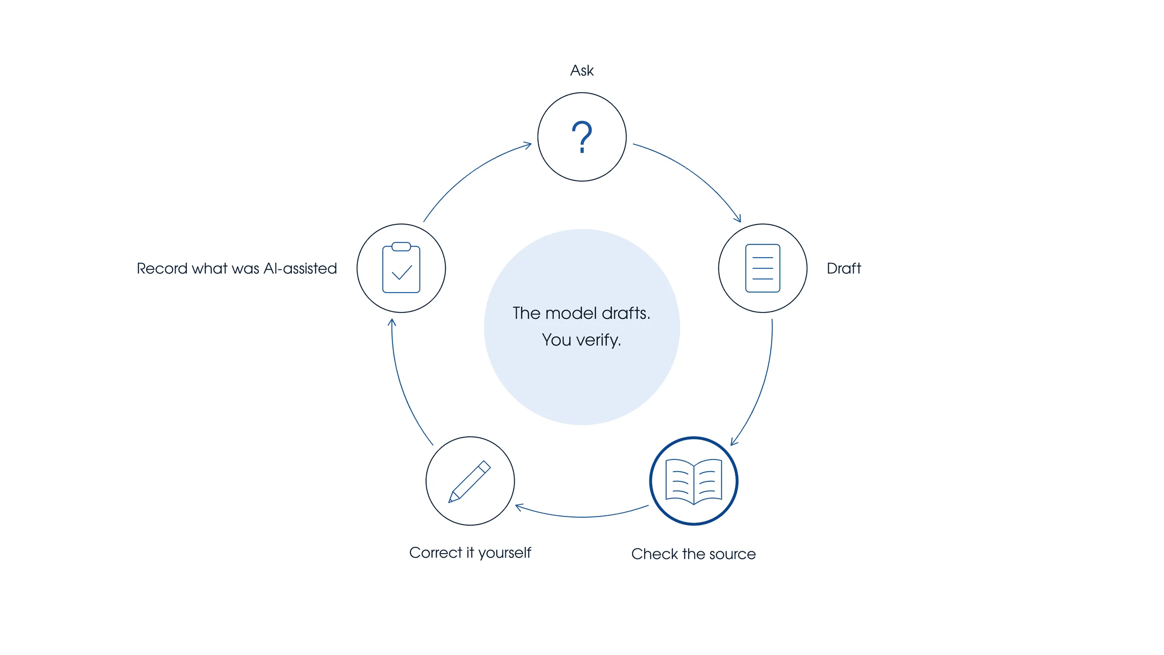 Circular diagram of a five-step study workflow: ask, draft, check the source, correct it yourself, and record what was AI-assisted.