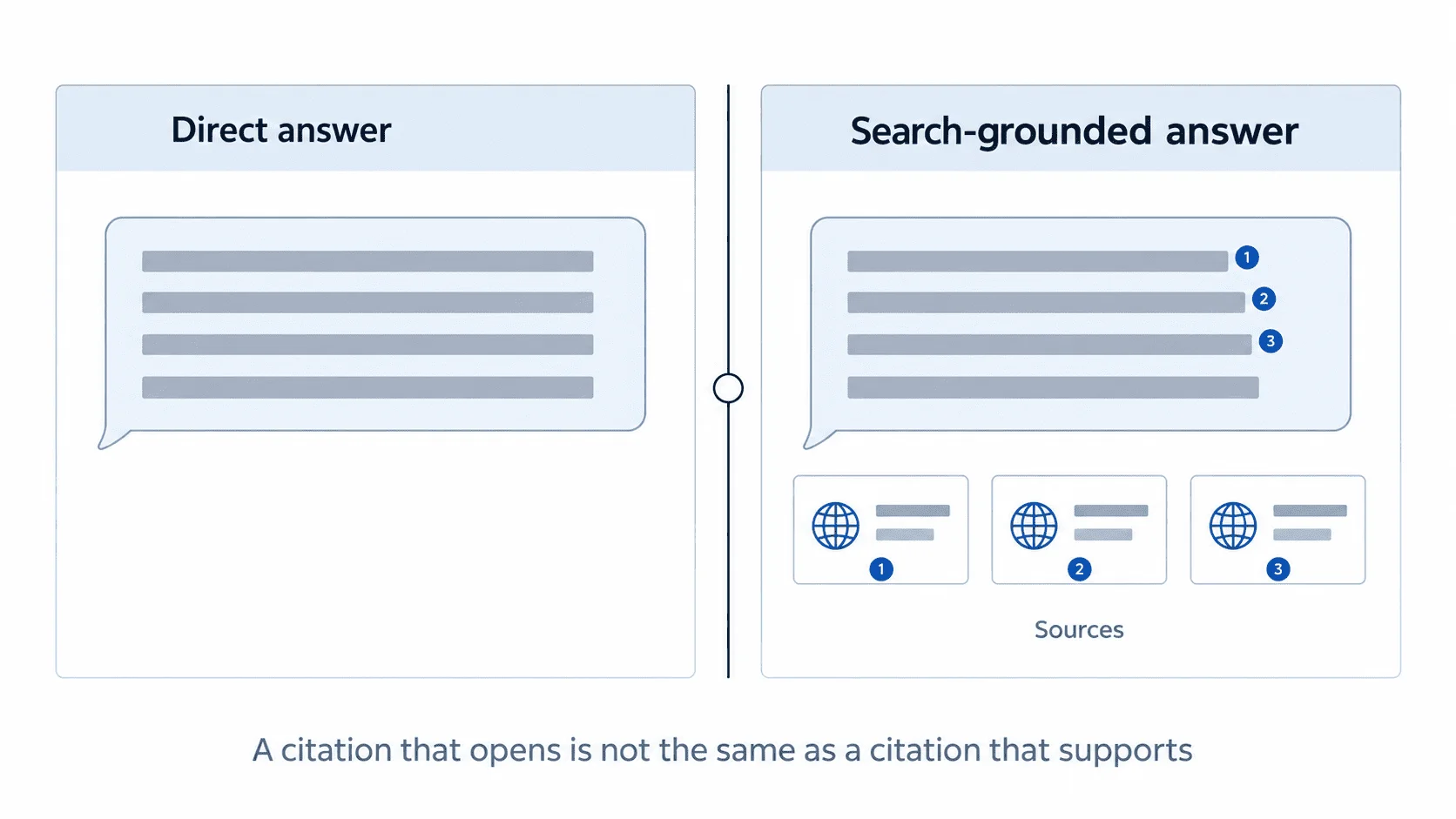Comparison diagram of a direct model answer beside a search-grounded answer carrying citations.