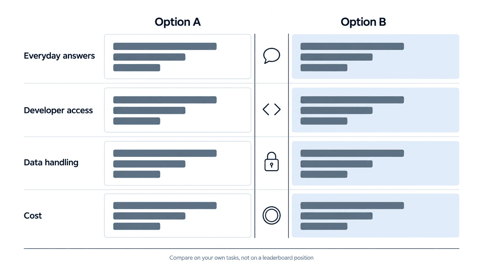 Comparison framework showing the four dimensions on which two AI assistants should be compared: everyday answers, developer access, data handling and cost.