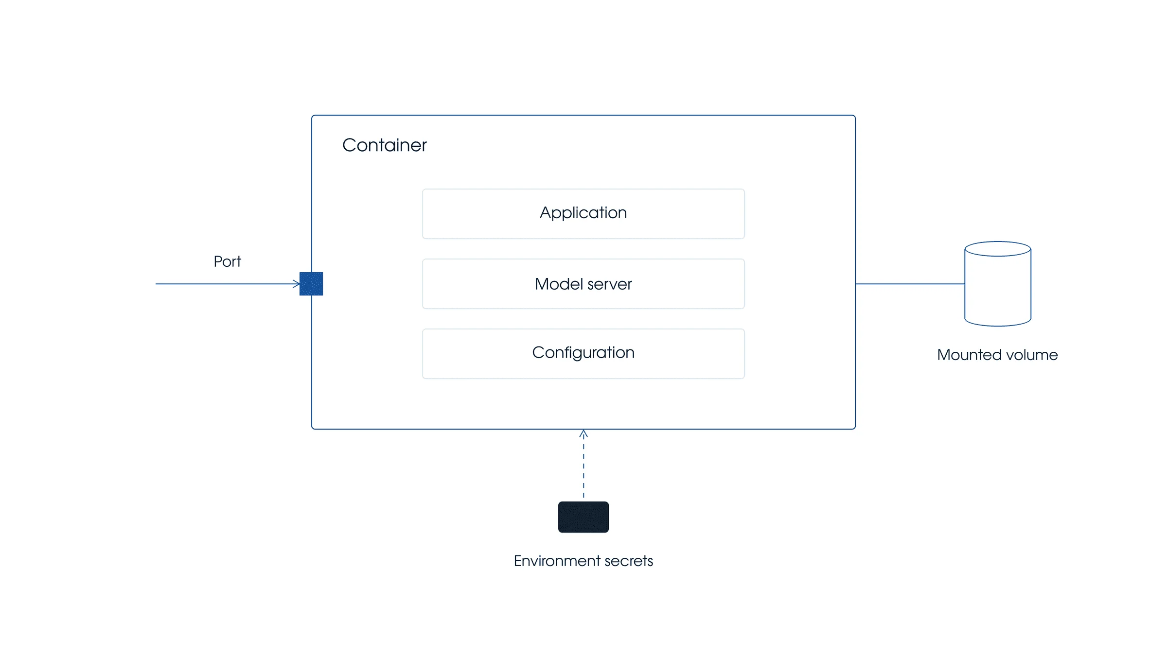Diagram of a containerised deployment showing the application, model server and configuration inside one container, with a mounted volume and an exposed port.