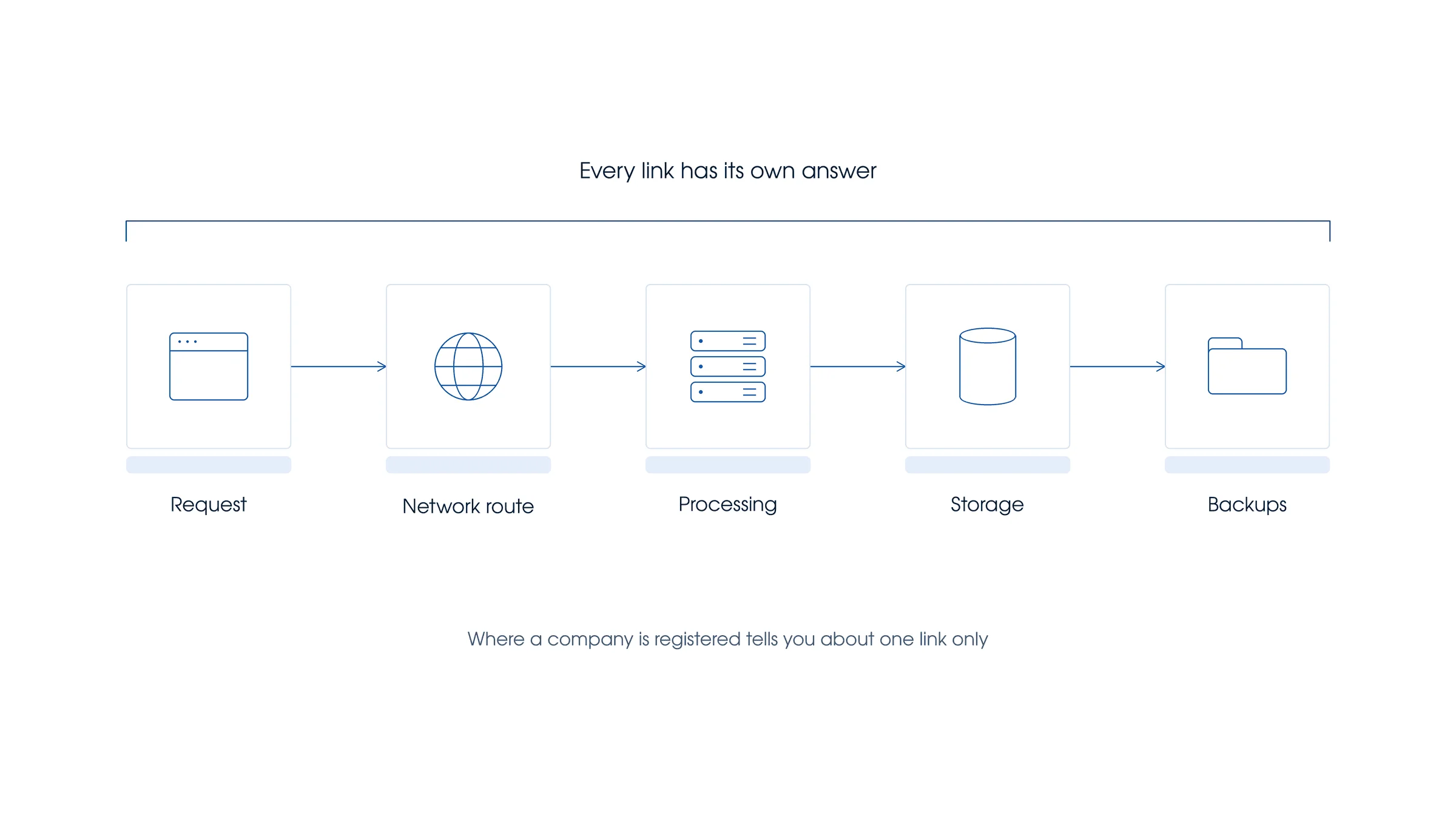Diagram showing that data residency depends on every stage of processing, not only where a company is based.