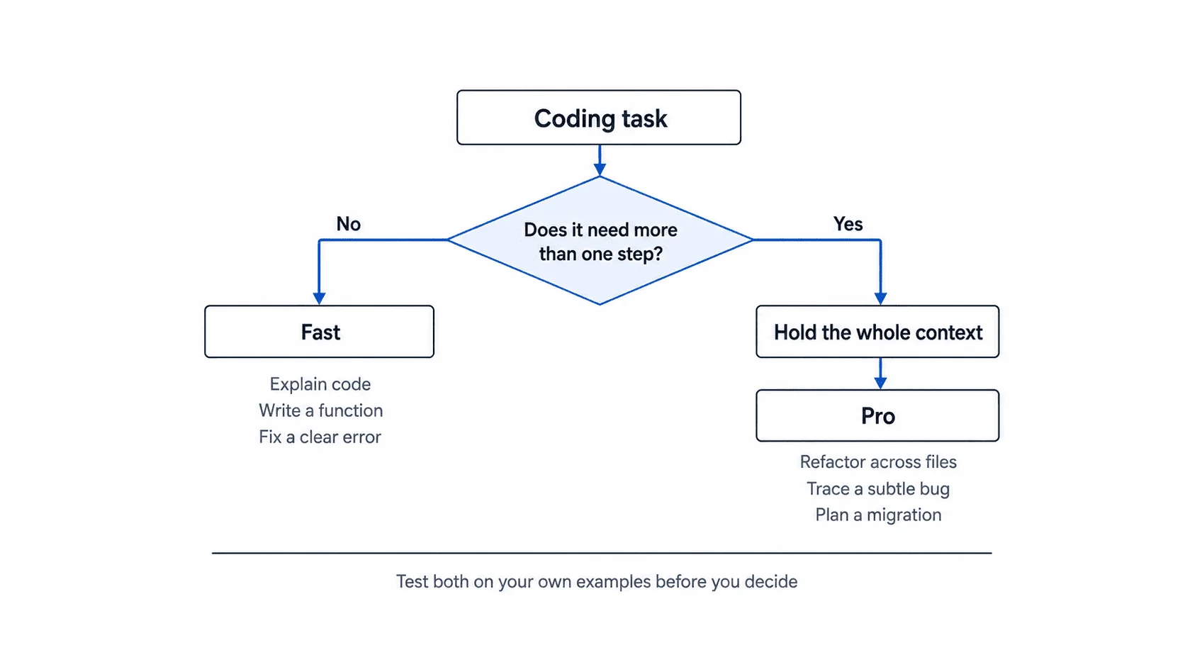 Decision diagram for choosing between the Fast and Pro tiers on a coding task, based on how many steps the problem needs.