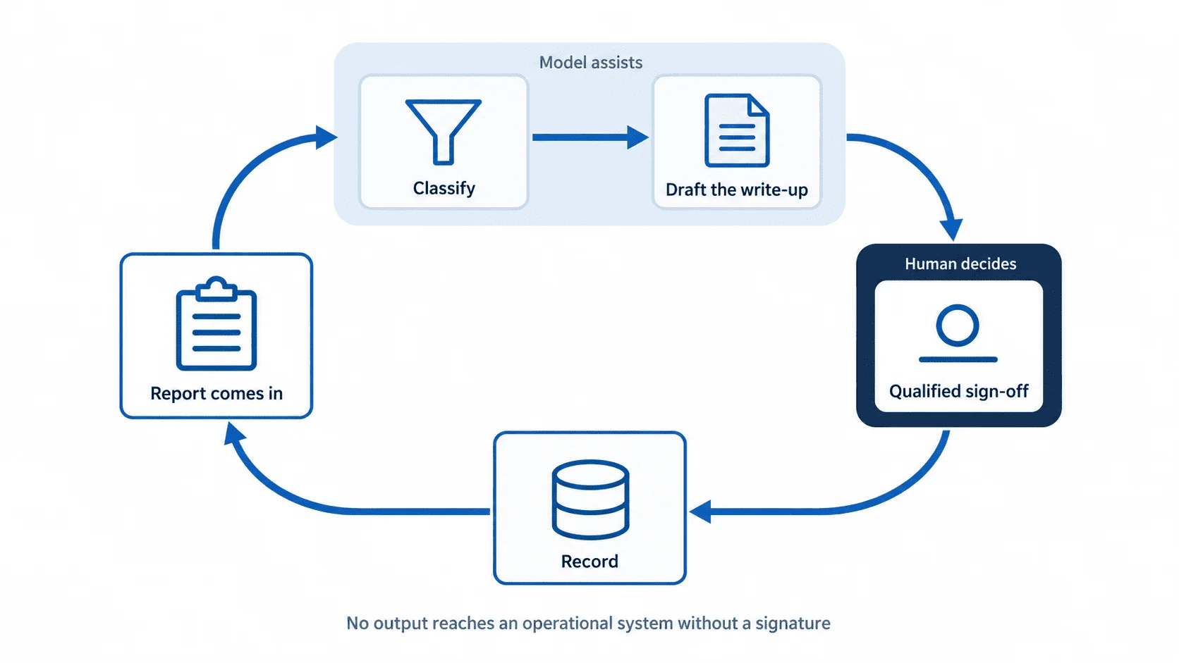 Diagram of an operational loop where a model classifies and drafts, and a qualified person signs off before any action is recorded.