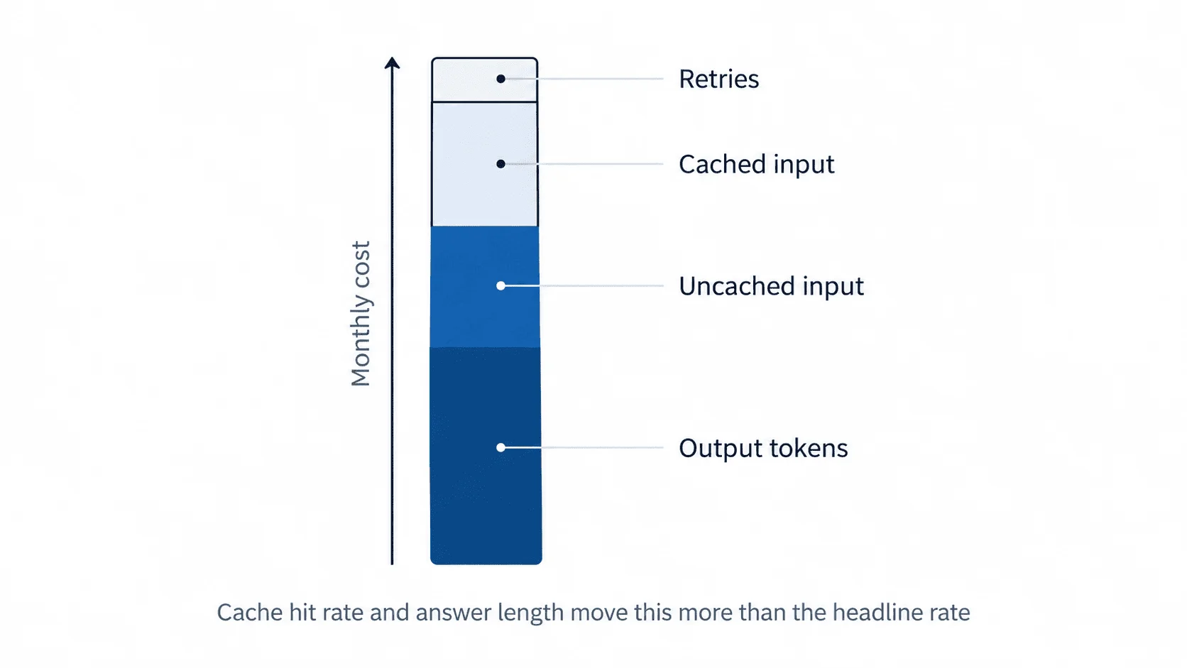 Stacked bar diagram showing the four components of an API bill: output tokens, uncached input, cached input and retries.