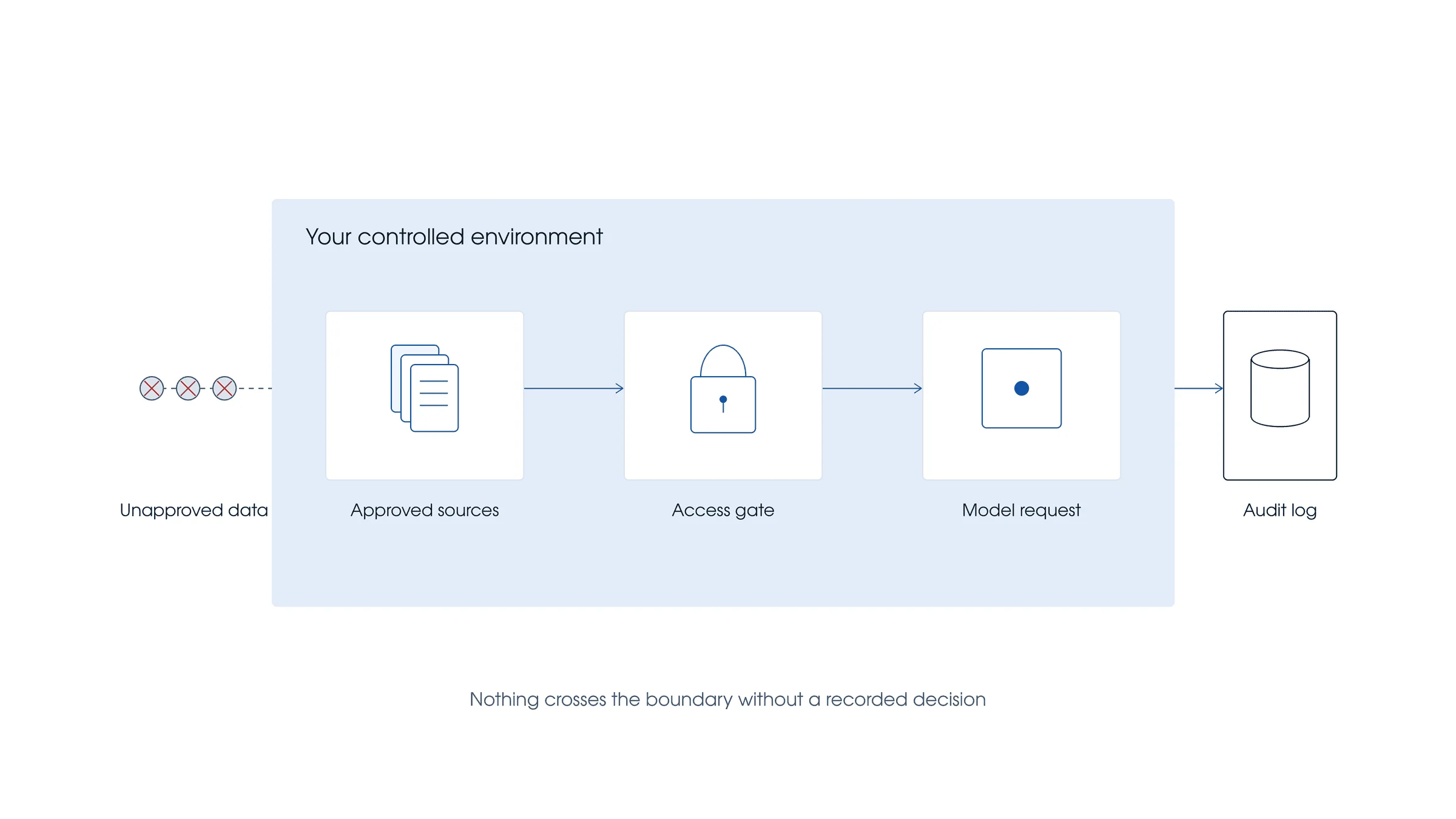 Diagram of an enterprise deployment boundary showing approved data sources, an access gate, the model request and audit logging.