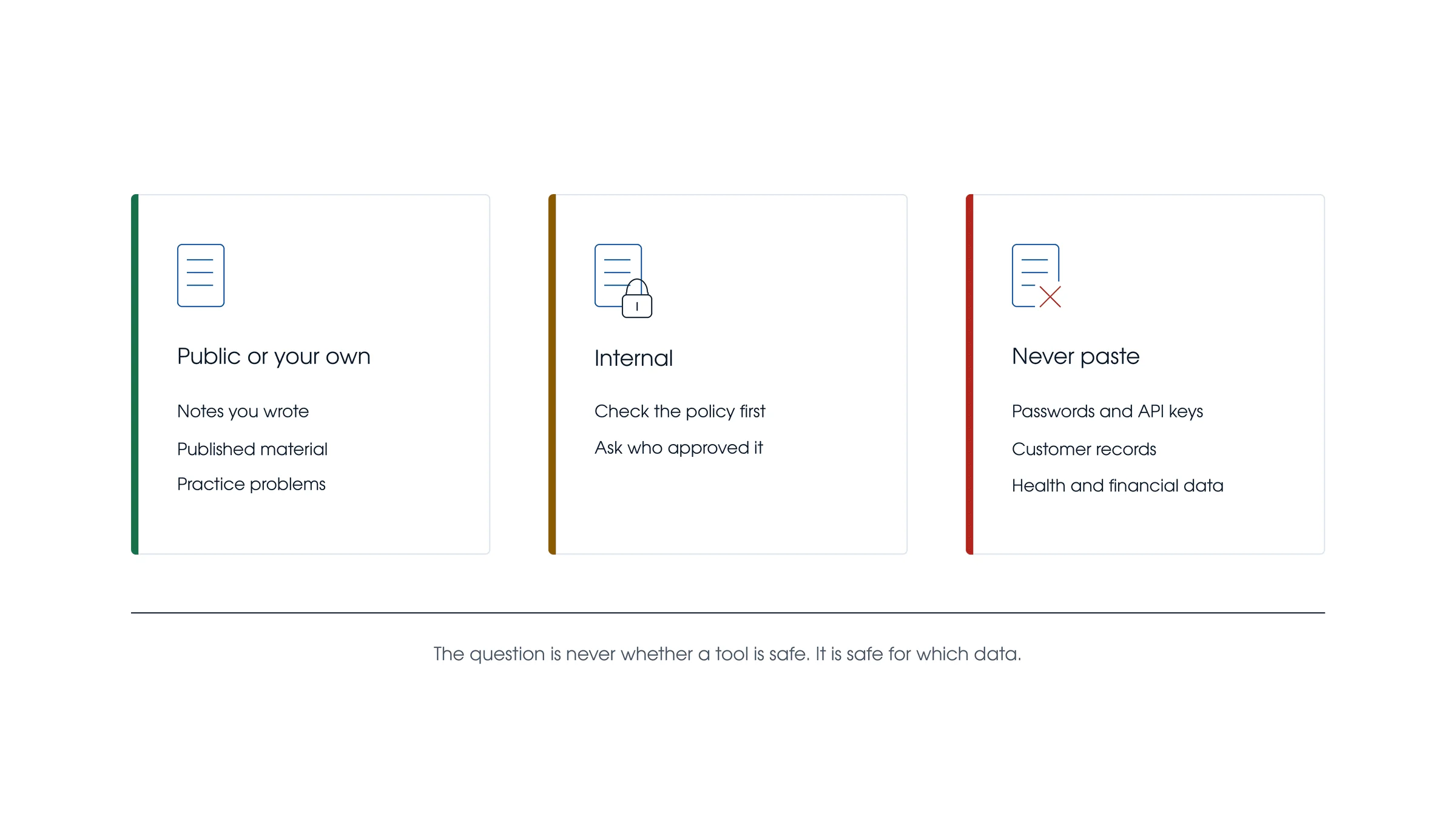 Diagram separating three classes of data by whether they are appropriate to send to a hosted AI service.