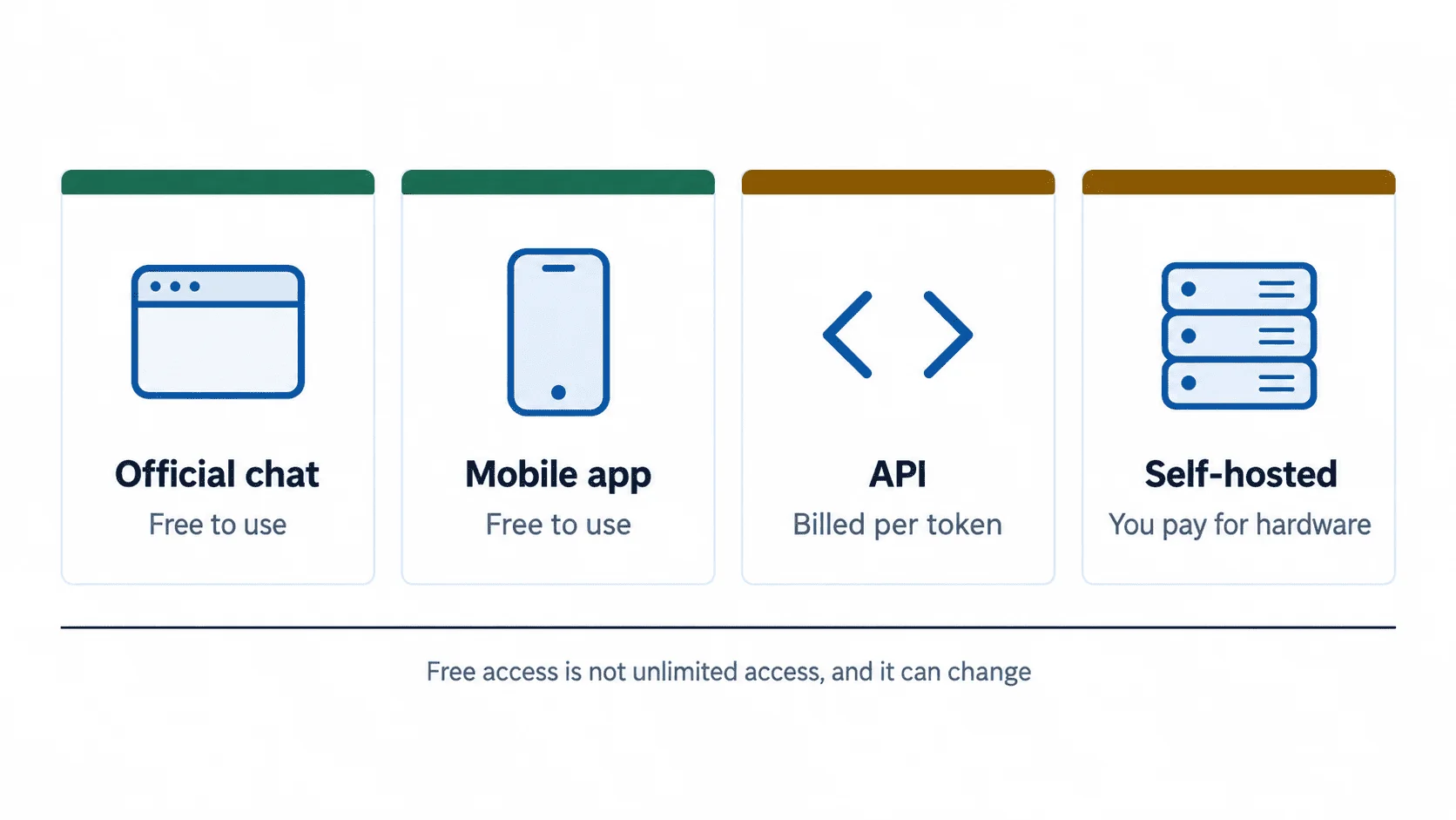 Diagram comparing which DeepSeek access routes are free to use and which carry a cost.
