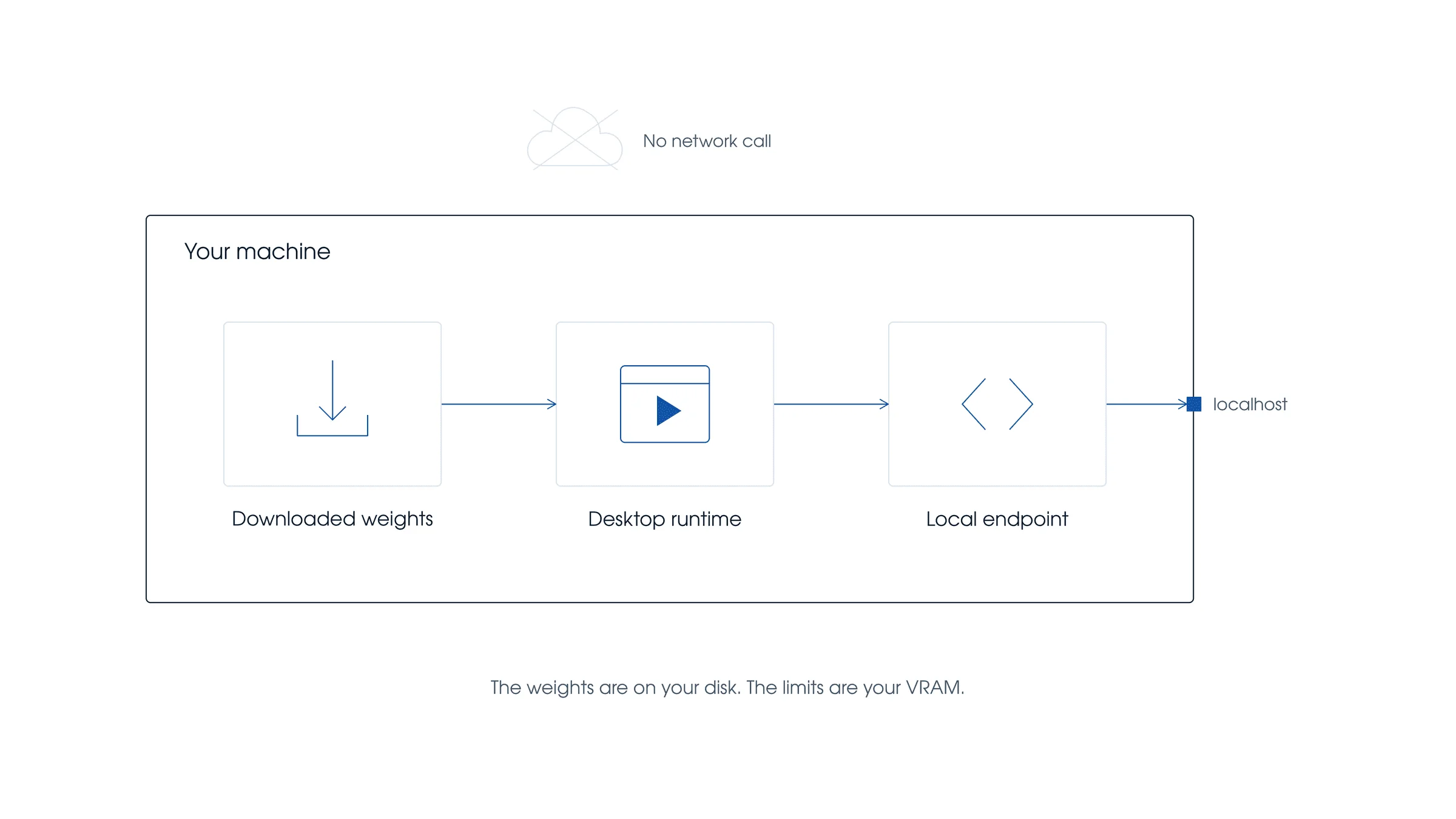 Diagram of a local model setup showing downloaded weights, a desktop runtime and a local endpoint, with no network call leaving the machine.