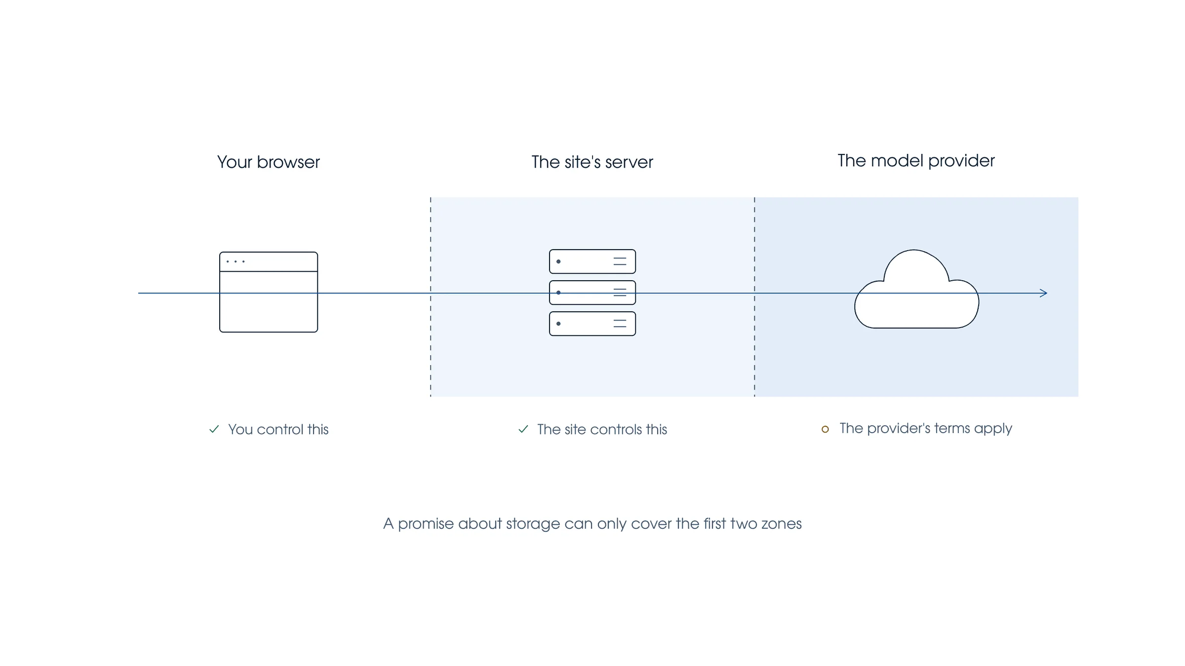 Diagram tracing a message from a browser through a site's server to a model provider, showing which party controls each stage.