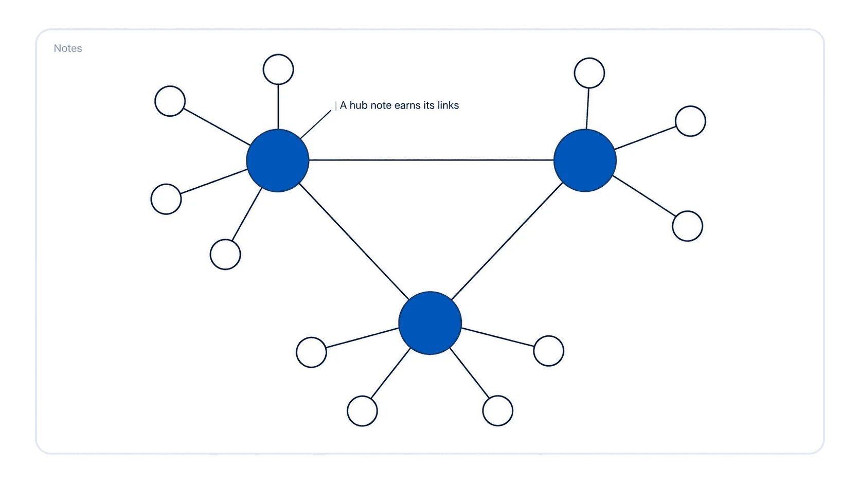 Network diagram of linked notes with three hub notes carrying most of the connections.