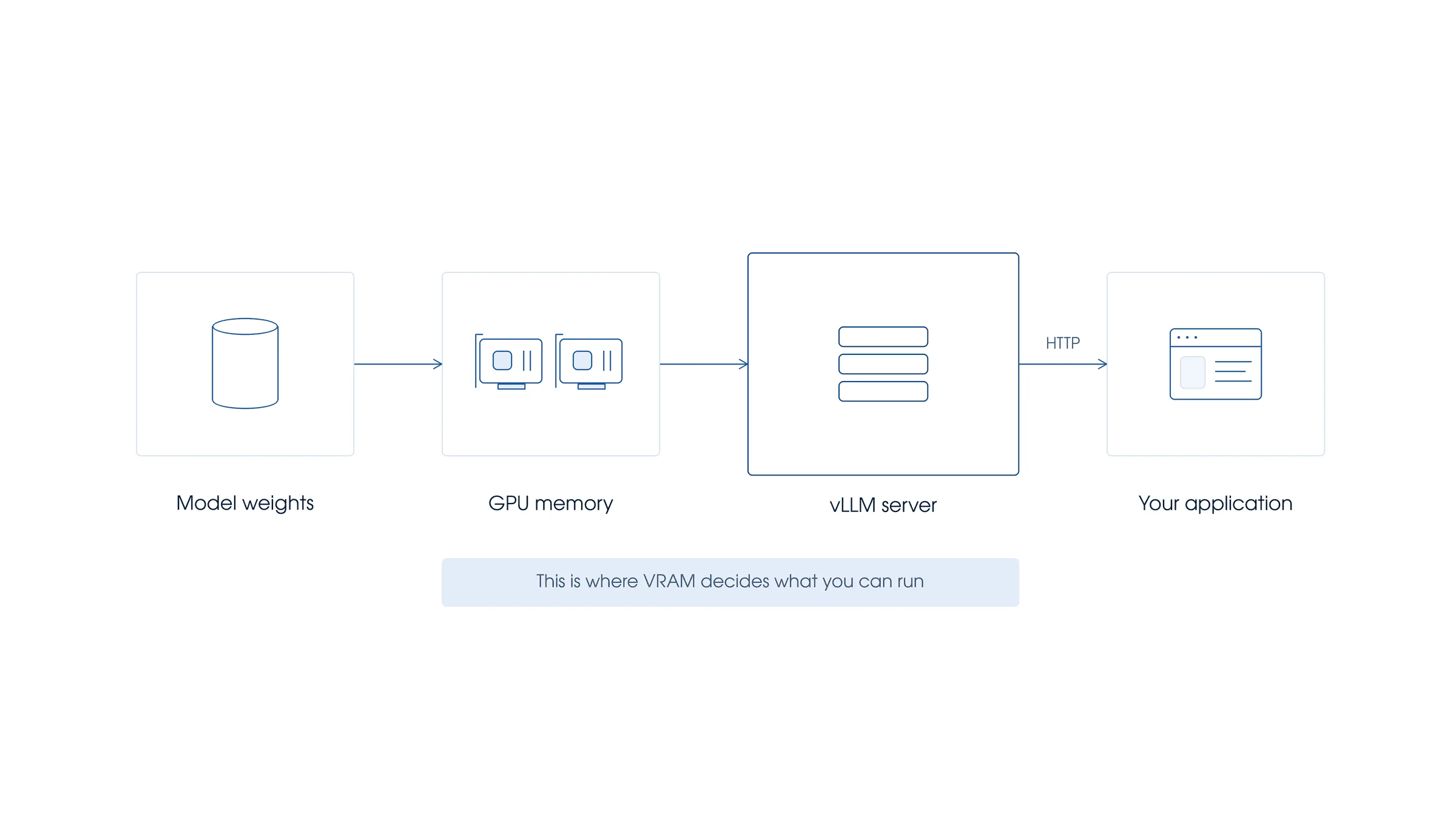 Deployment pipeline diagram showing model weights loading into GPU memory, a vLLM server, and an application calling it over HTTP.