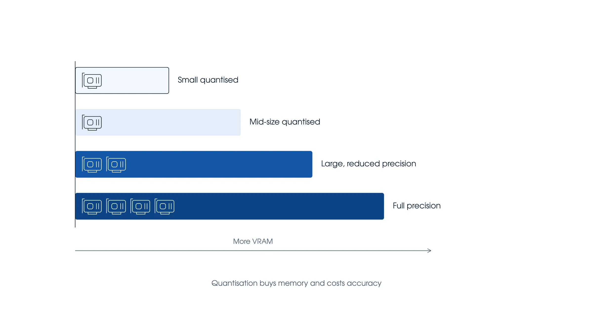 Bar diagram comparing VRAM requirements across four model sizes, from a small quantised model to full precision on multiple GPUs.